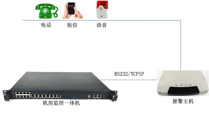 機房溫度高需要電話告警有什么設備推薦嗎？推薦使用這套系統。