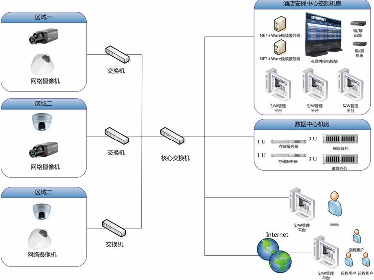 智能酒店監(jiān)控系統(tǒng)，好生活
