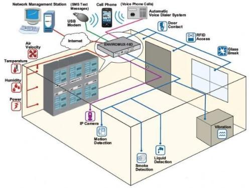 機房監控產品化已成定局