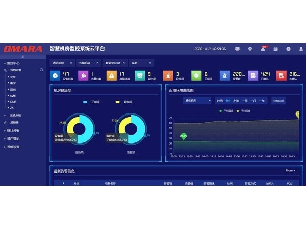 這個環境監測物聯網云平臺，機房、倉庫、變配電站都在用！