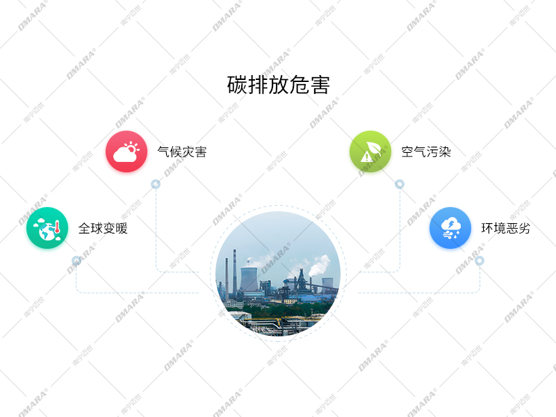 碳排放危害:全球變暖,氣候災害,空氣污染,環(huán)境惡劣 碳排放危害:全球變暖,氣候災害,空氣污染,環(huán)境惡劣